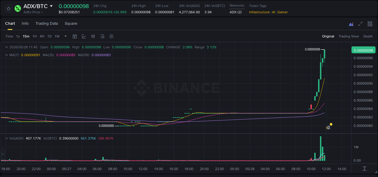 Explore the ADX price surge report from Binance, timestamp: 28 May 2026, 11:54 ADX price surge report from Binance, timestamp: 28 May 2026, 11:54