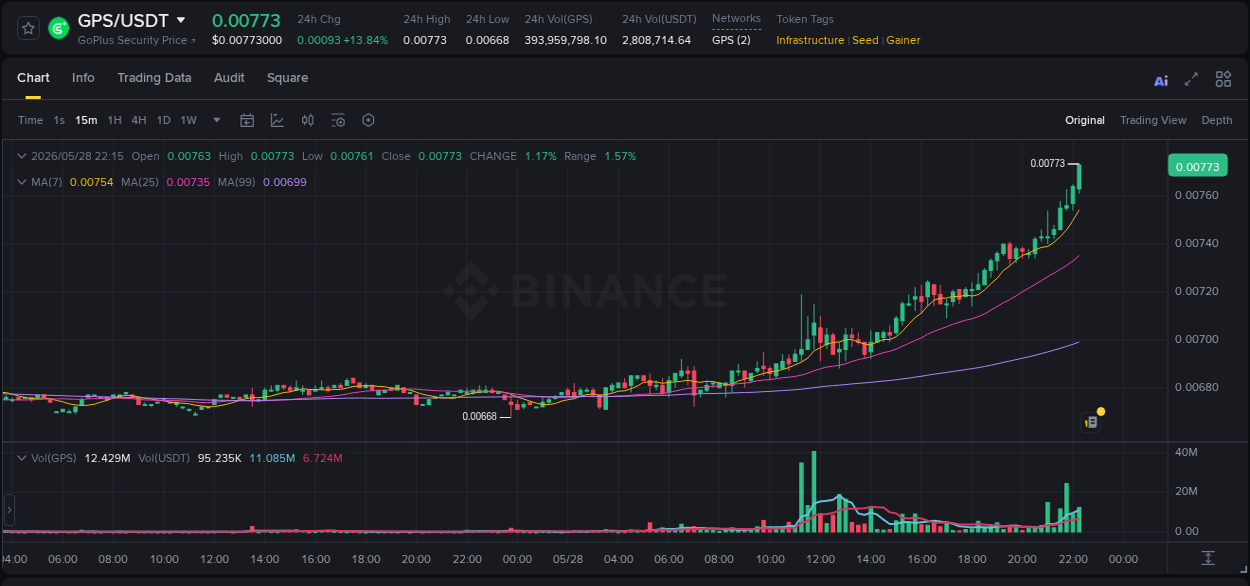 Crypto pump analytics for GPS on Binance, 28 May 2026, 22:18