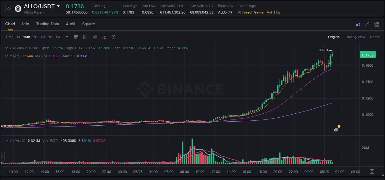 ALLO price surge report from Binance, timestamp: 29 May 2026, 03:02