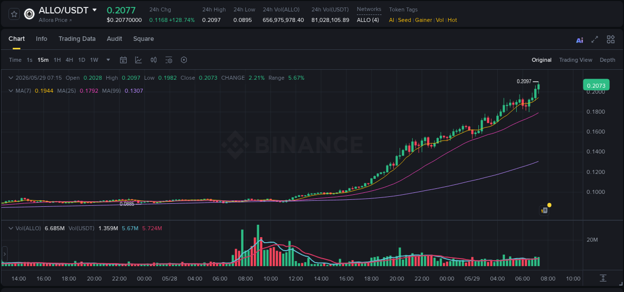 Detailed report of ALLO's pump on Binance at 29 May 2026, 07:25