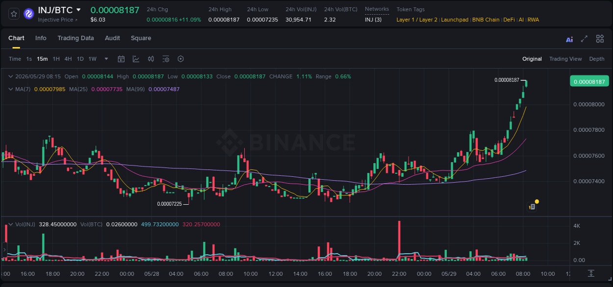 INJ price surge report from Binance, timestamp: 29 May 2026, 08:21