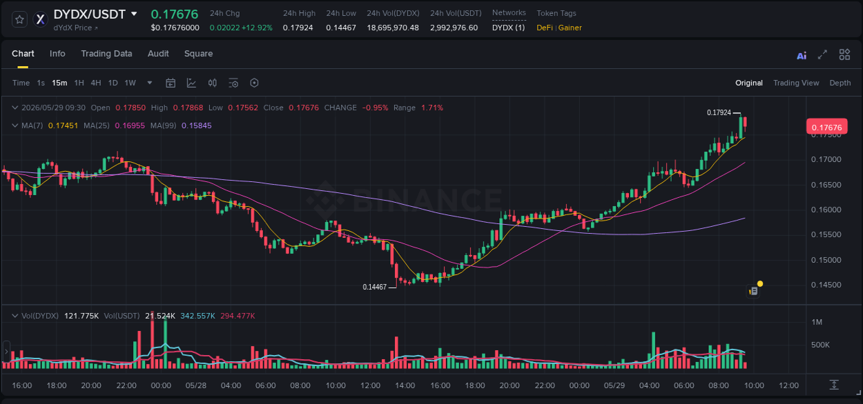Trading insight: DYDX pump report from Binance, 29 May 2026, 09:17
