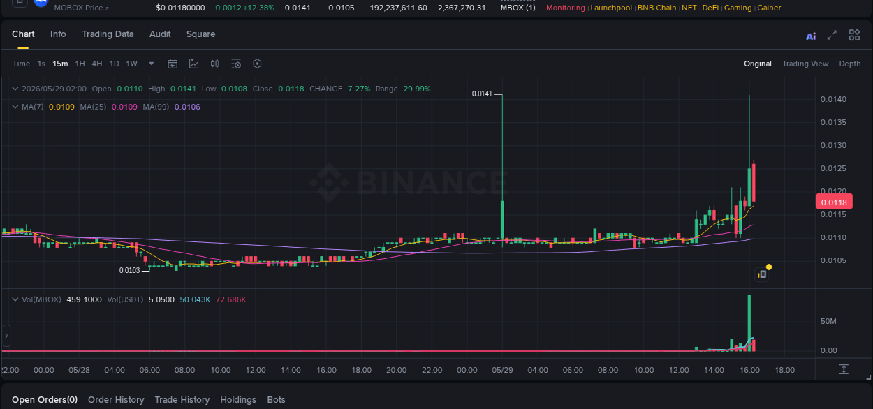 Binance pump overview for MBOX, captured at 29 May 2026, 16:06