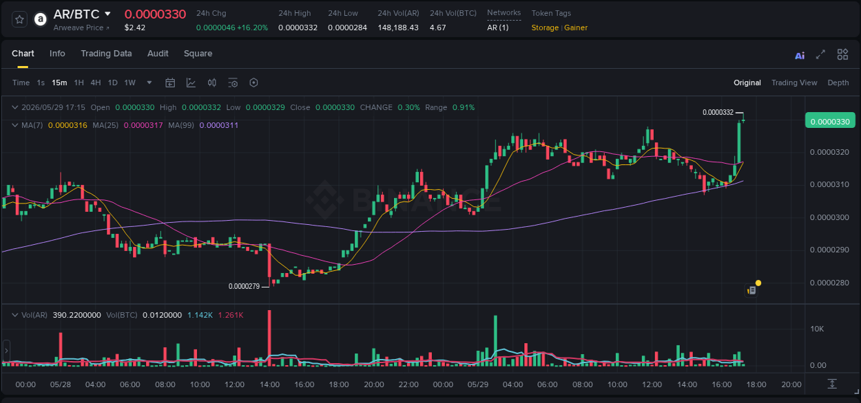 Binance pump report for AR on 29 May 2026, 17:19