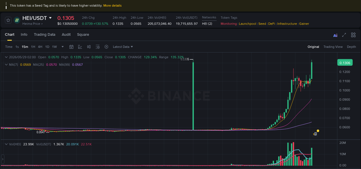 Crypto market report: HEI pump on Binance, 29 May 2026, 18:20