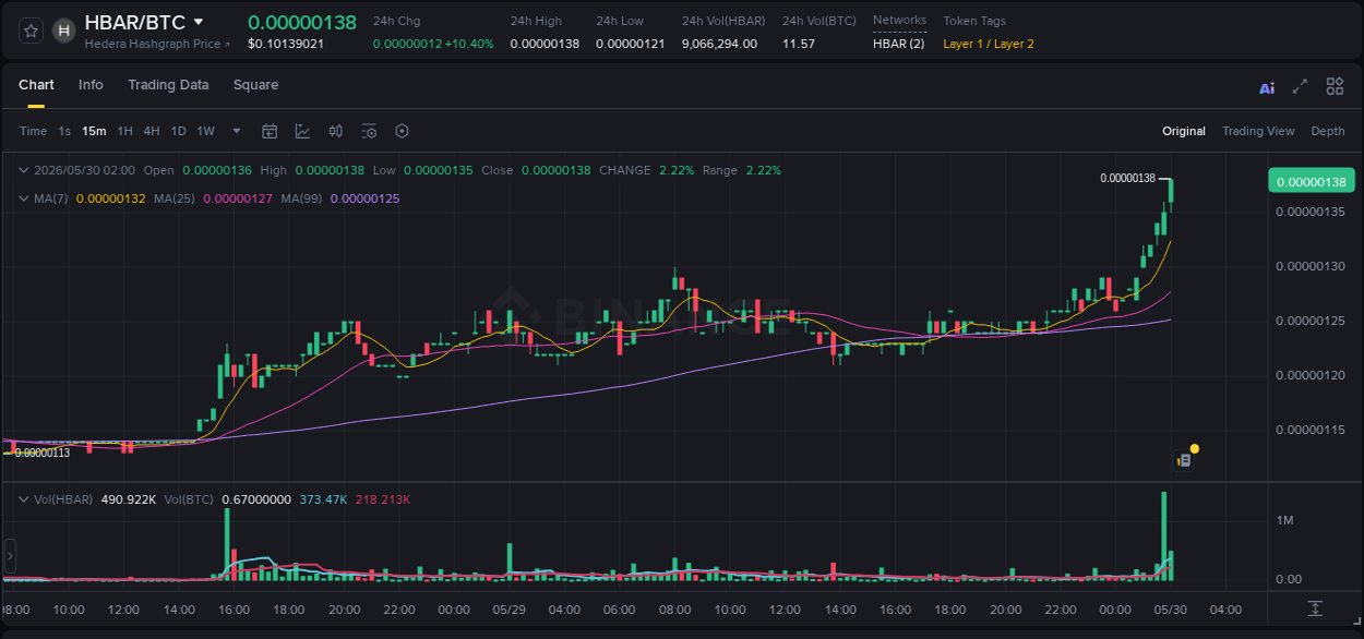 View the report of HBAR pump on Binance at 30 May 2026, 02:08 Report of HBAR pump on Binance at 30 May 2026, 02:08