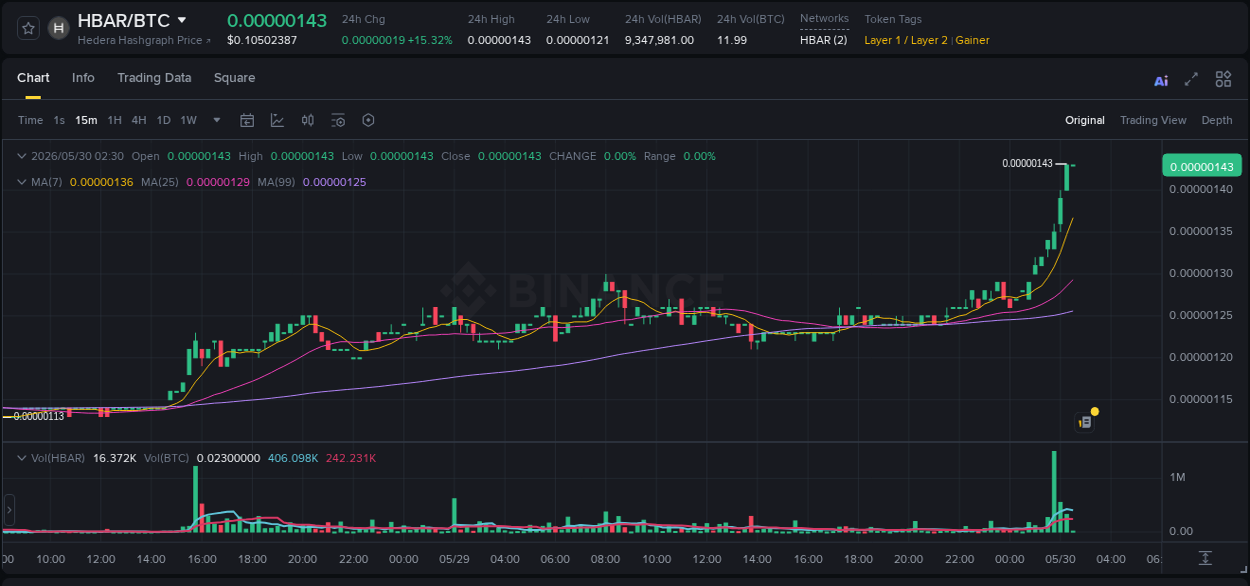 Explore the HBAR price surge report from Binance, timestamp: 30 May 2026, 02:30 HBAR price surge report from Binance, timestamp: 30 May 2026, 02:30