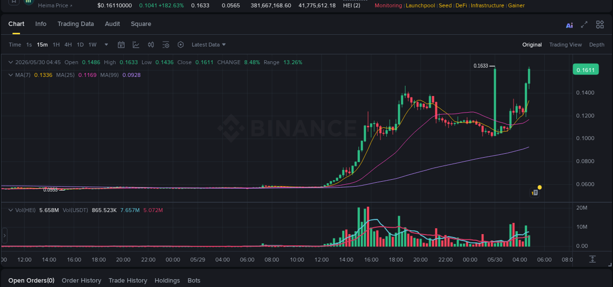 Binance trading report for HEI pump, 30 May 2026, 04:49
