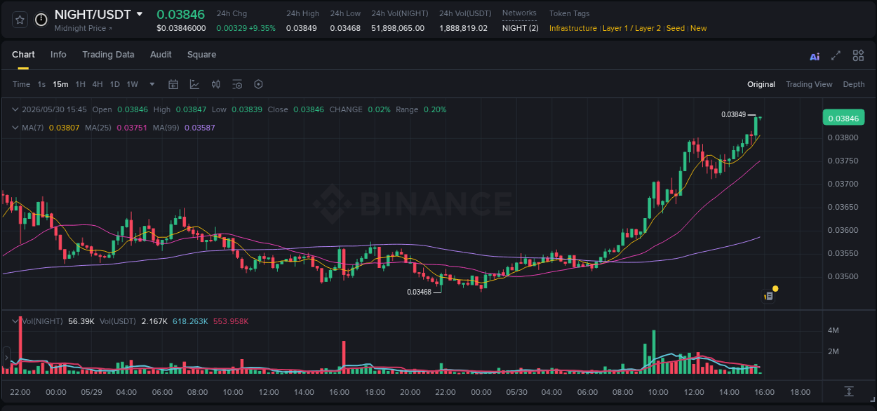 Trading data insight: NIGHT pump report from Binance, 30 May 2026, 15:45