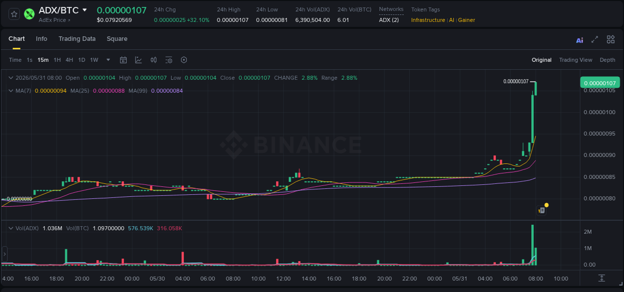 ADX price surge report from Binance, timestamp: 31 May 2026, 07:59