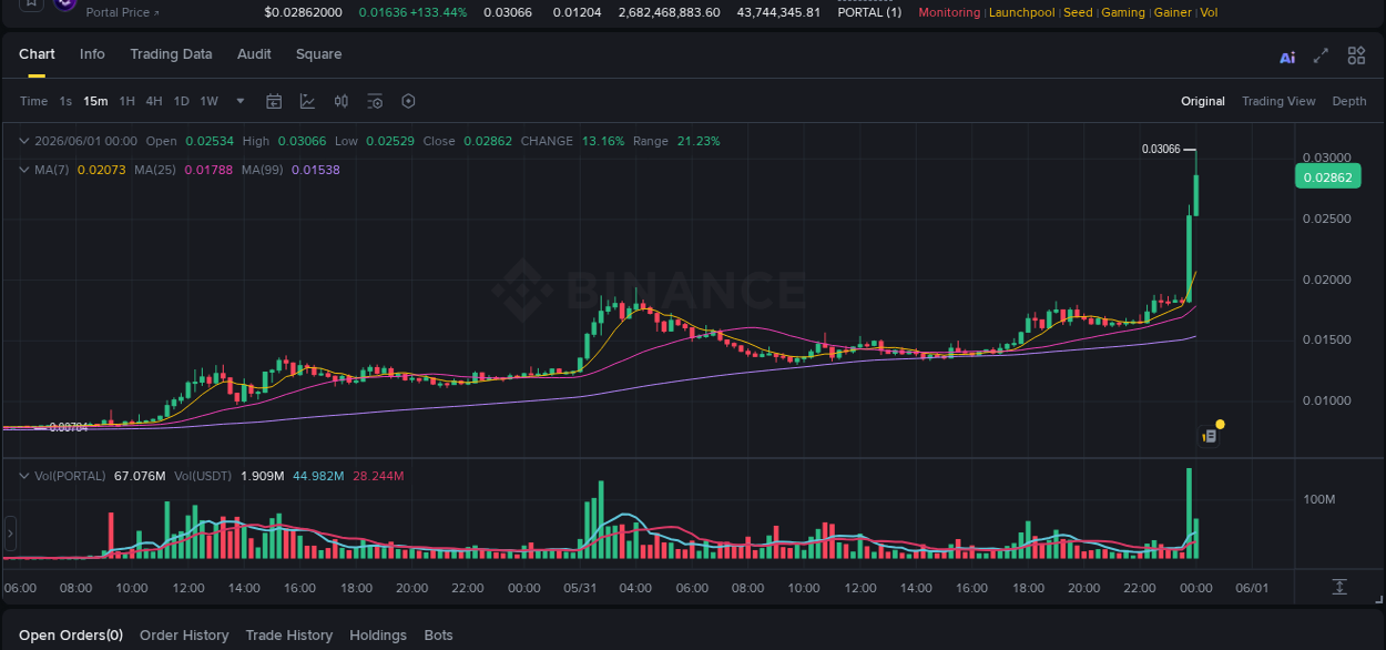 PORTAL price surge report from Binance, timestamp: 31 May 2026, 23:53