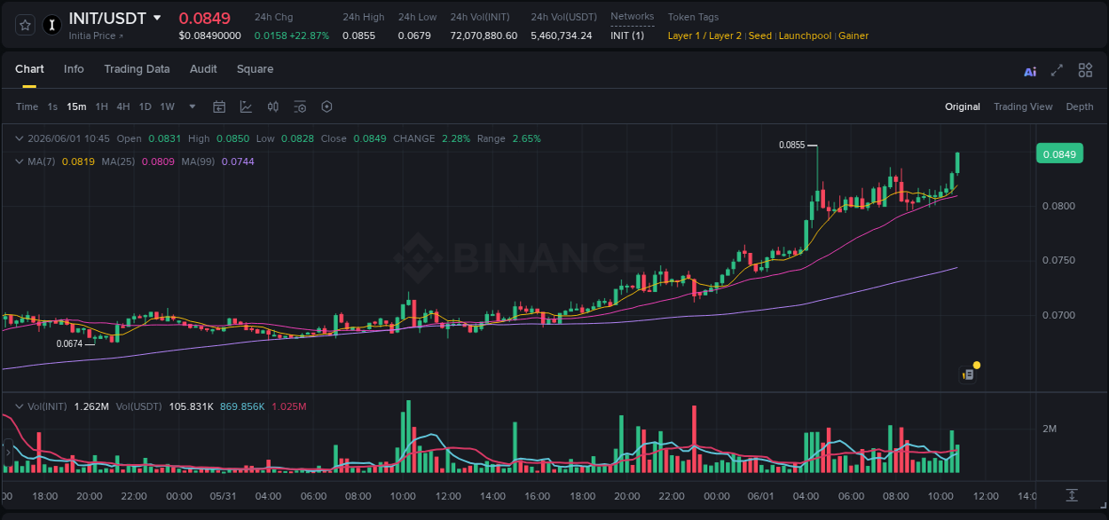 Crypto price movement update: INIT on Binance, 01 June 2026, 10:54
