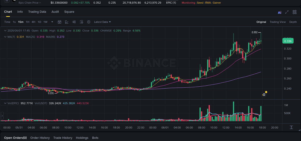 Market trend report: EPIC pump on Binance at 01 June 2026, 17:51