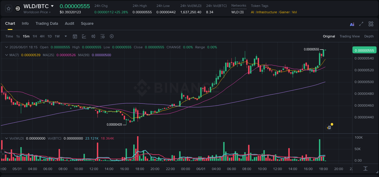 WLD price surge report from Binance, timestamp: 01 June 2026, 18:14