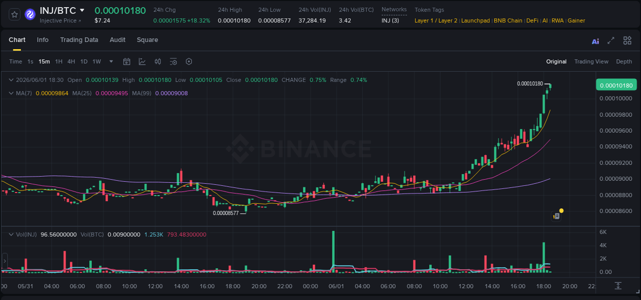Binance pump report for INJ on 01 June 2026, 18:33