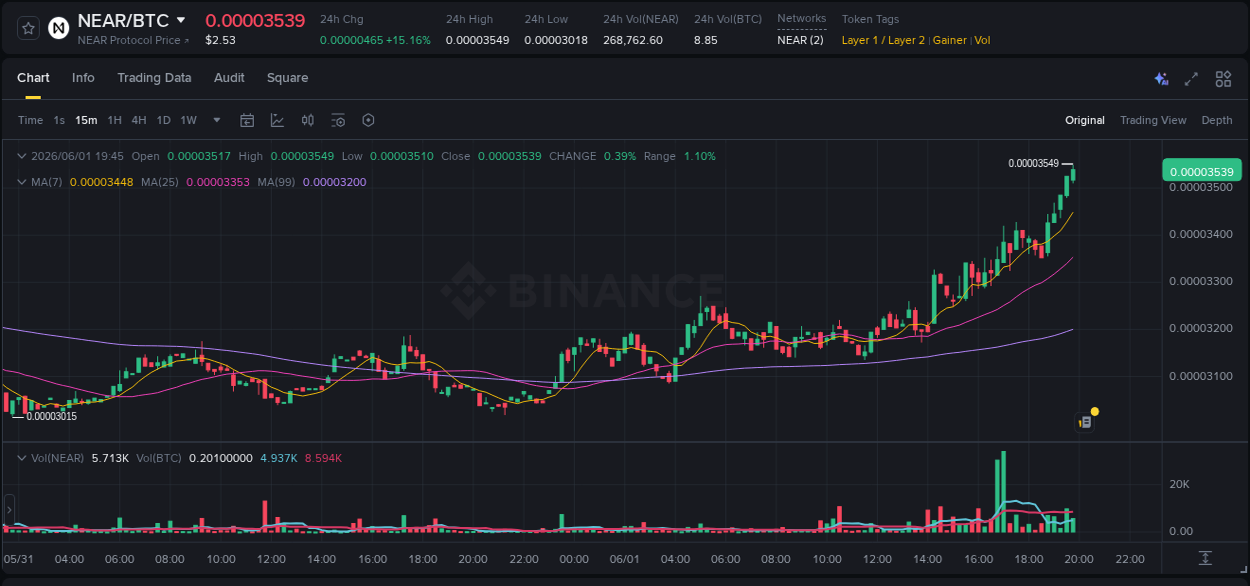 Detailed report of NEAR's pump on Binance at 01 June 2026, 19:52
