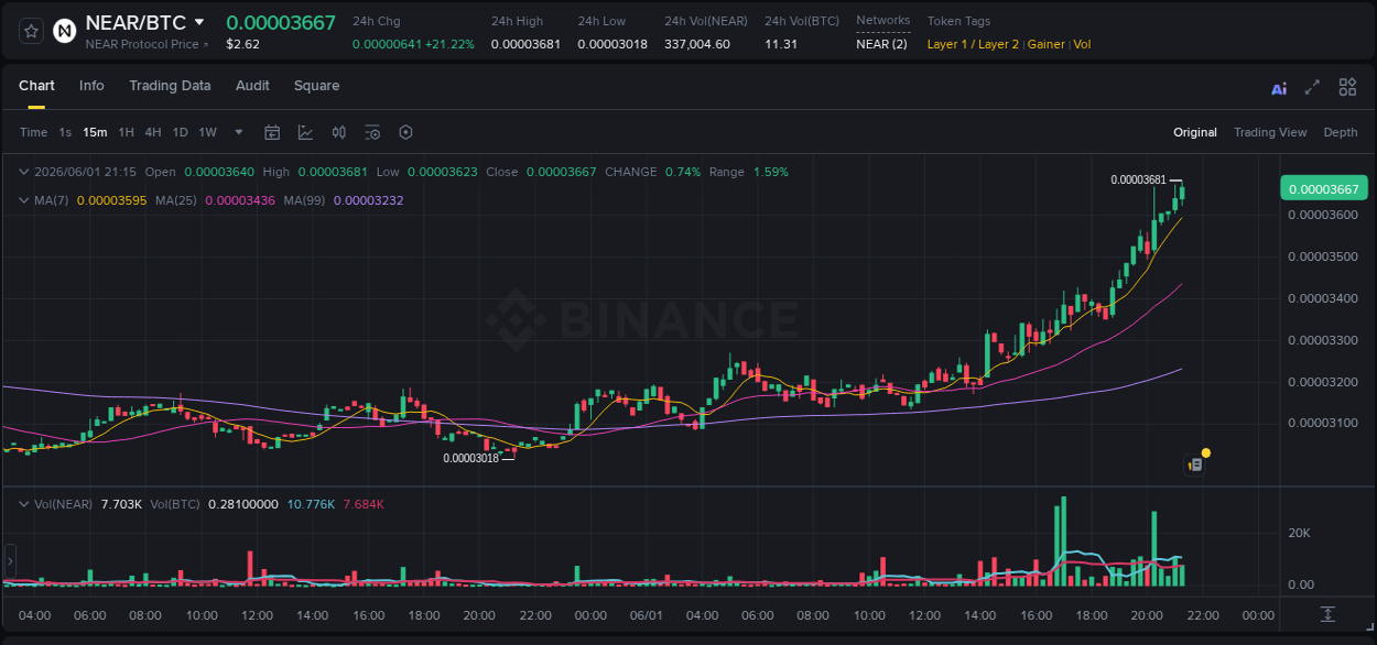 Crypto pump report: NEAR on Binance, 01 June 2026, 21:24