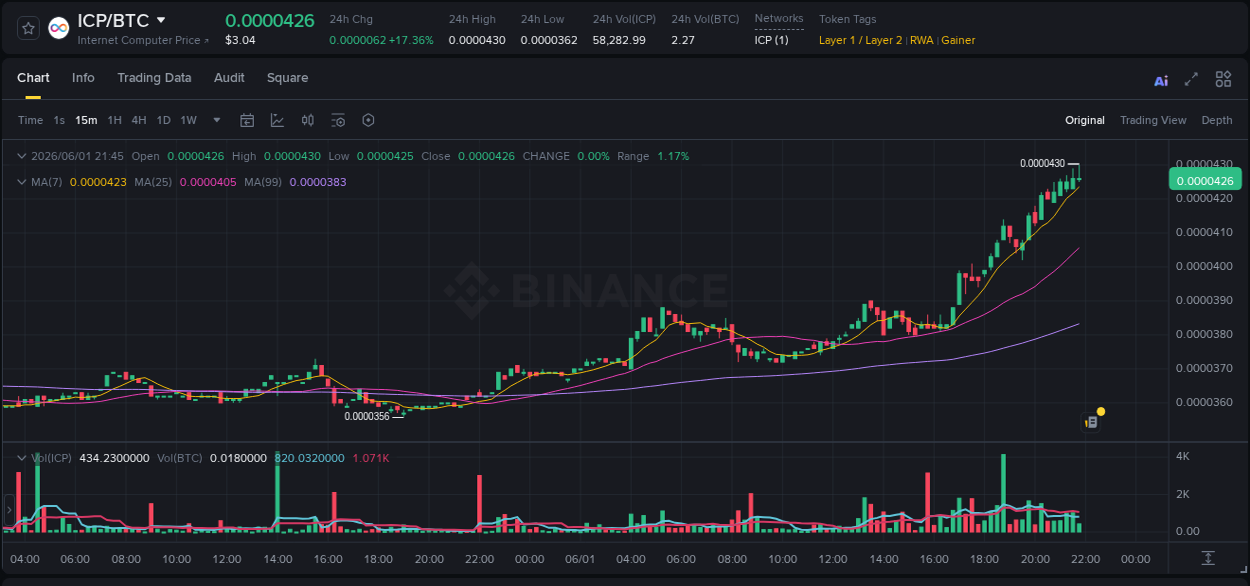 Binance trading report for ICP pump, 01 June 2026, 21:58