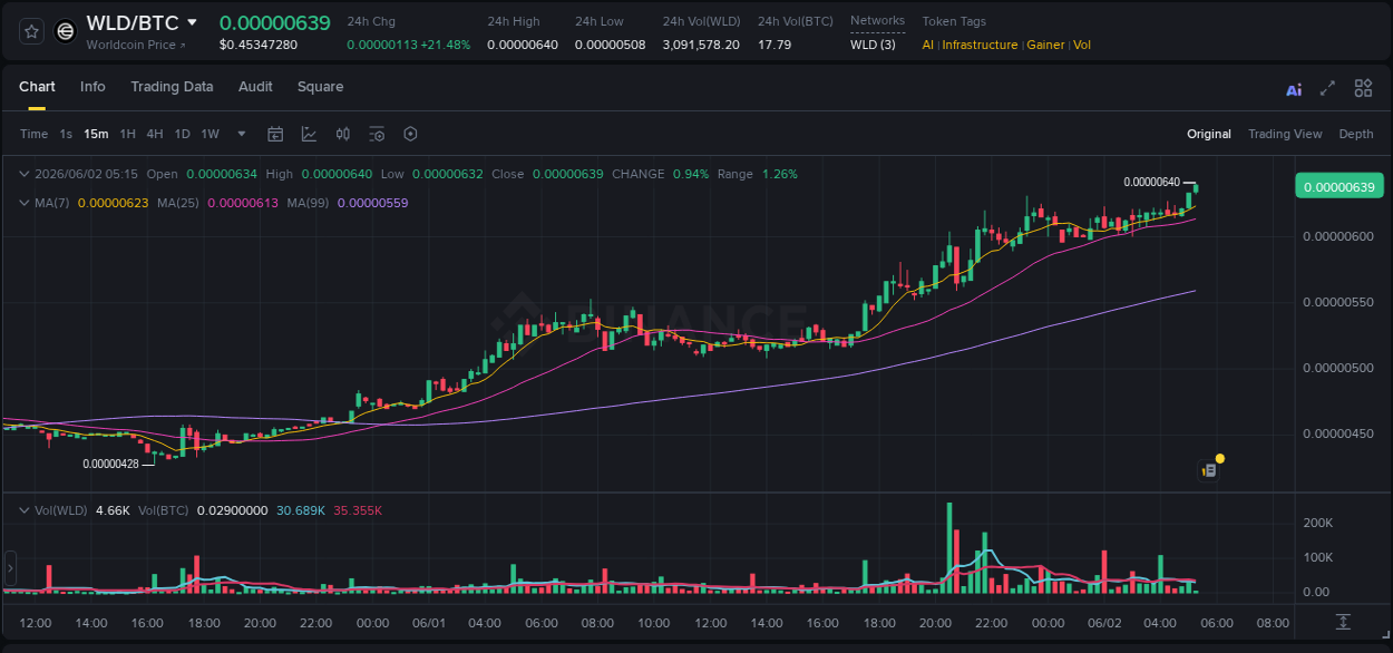 View the report of WLD pump on Binance at 02 June 2026, 05:18 Report of WLD pump on Binance at 02 June 2026, 05:18