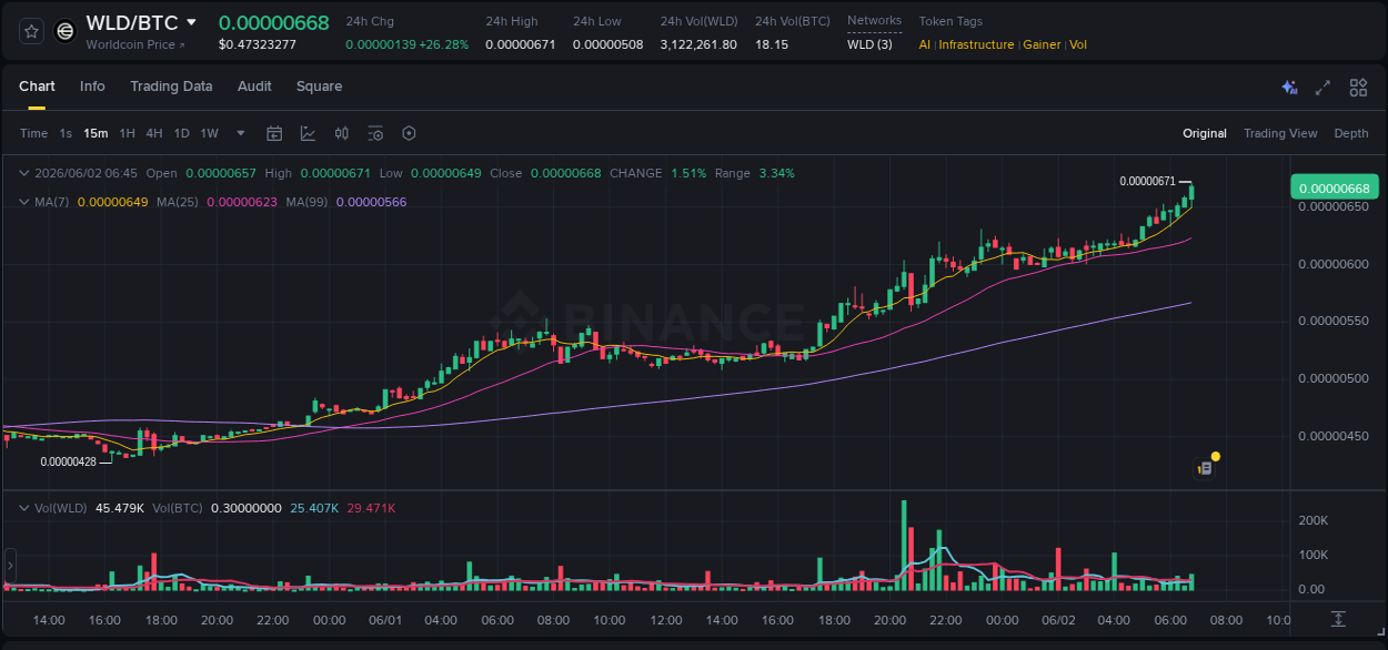 Explore the WLD price surge report from Binance, timestamp: 02 June 2026, 06:55 WLD price surge report from Binance, timestamp: 02 June 2026, 06:55