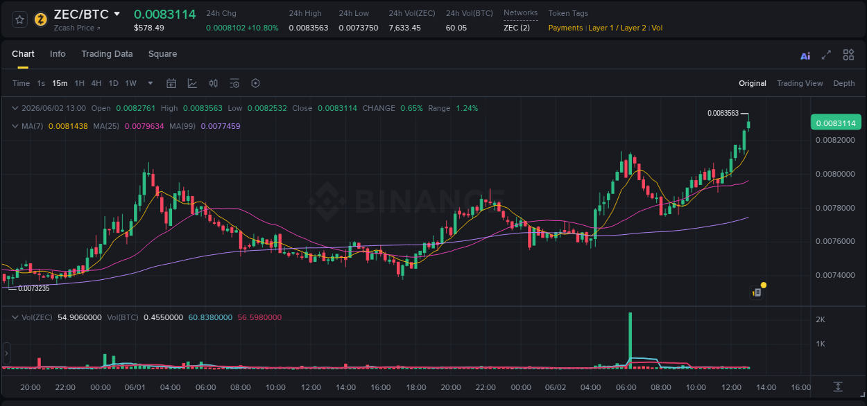 Check out the Binance pump report for ZEC on 02 June 2026, 13:09 Binance pump report for ZEC on 02 June 2026, 13:09