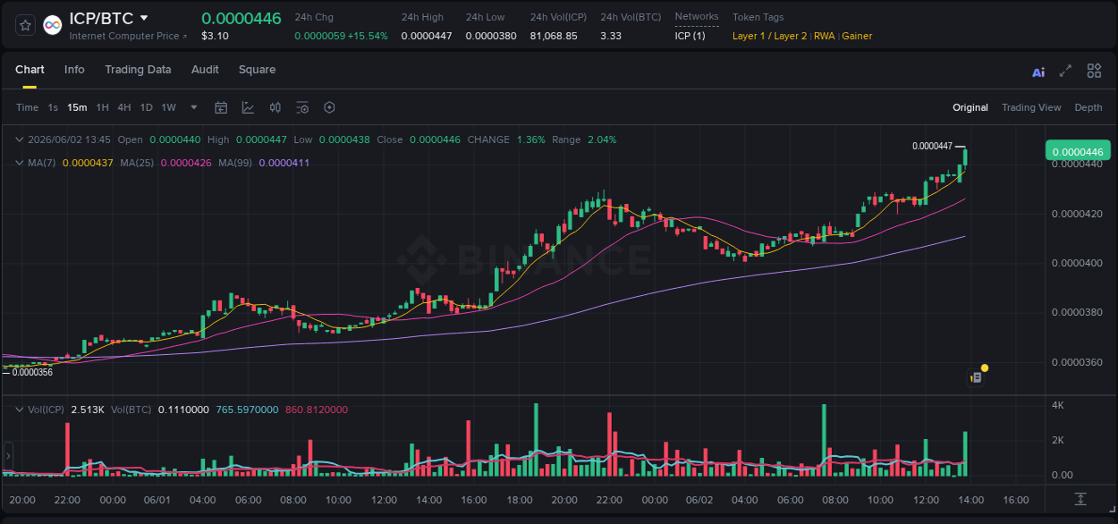 Detailed insights into ICP's pump on Binance at 02 June 2026, 13:56 Detailed report of ICP's pump on Binance at 02 June 2026, 13:56