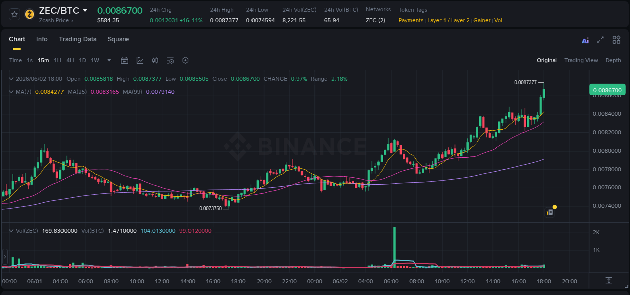 Crypto pump report: Dive into ZEC on Binance, 02 June 2026, 18:06 Crypto pump report: ZEC on Binance, 02 June 2026, 18:06