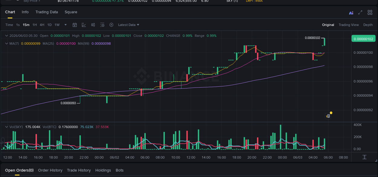 View the report of SKY pump on Binance at 03 June 2026, 05:35 Report of SKY pump on Binance at 03 June 2026, 05:35