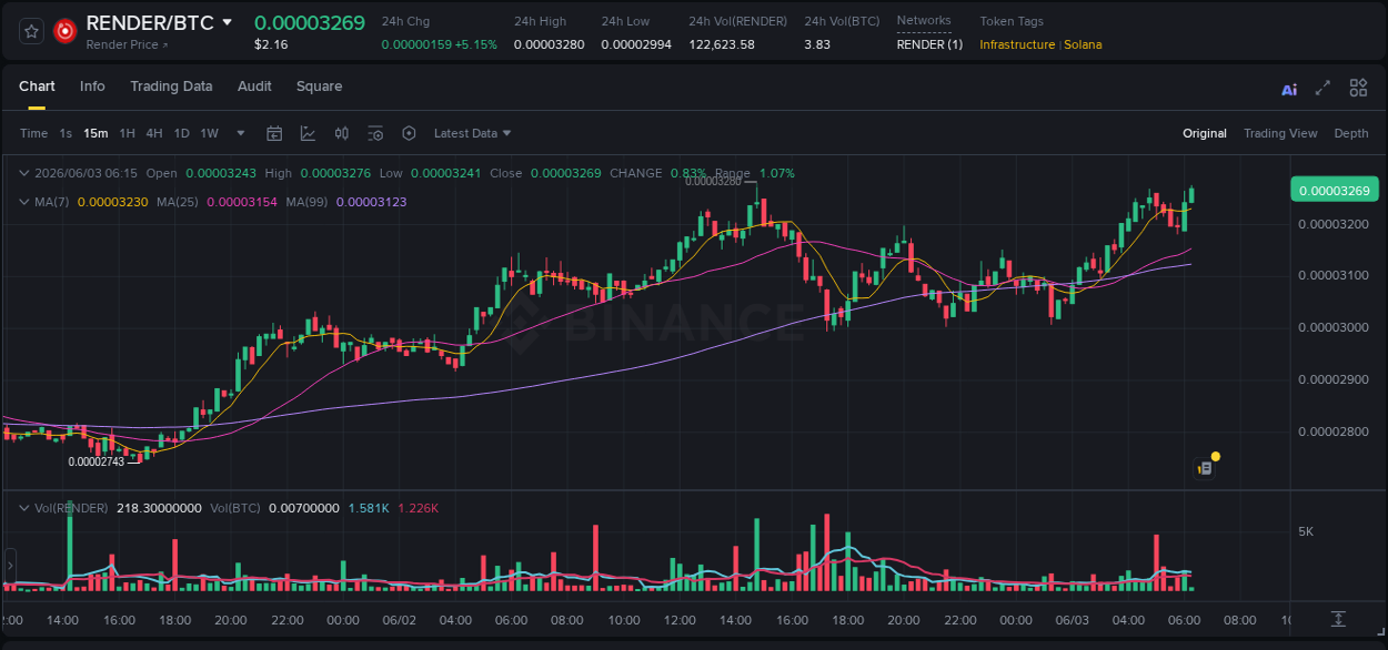 Explore the RENDER price surge report from Binance, timestamp: 03 June 2026, 06:17 RENDER price surge report from Binance, timestamp: 03 June 2026, 06:17