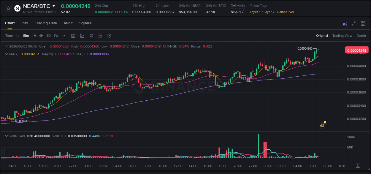 Check out the Binance pump report for NEAR on 03 June 2026, 06:50 Binance pump report for NEAR on 03 June 2026, 06:50