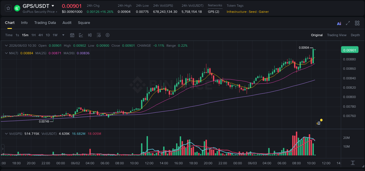 Market analysis: GPS pump on Binance at 03 June 2026, 10:29