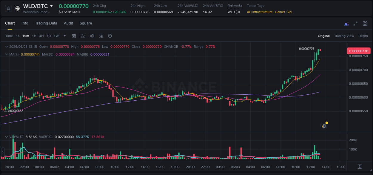 Detailed insights into WLD's pump on Binance at 03 June 2026, 13:15 Detailed report of WLD's pump on Binance at 03 June 2026, 13:15
