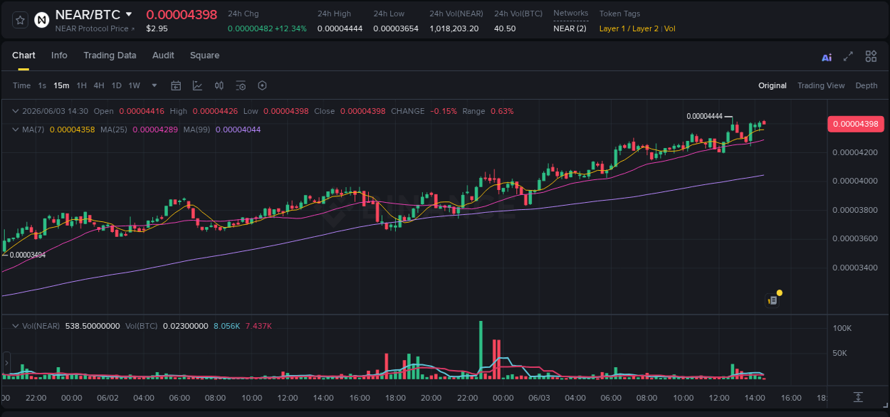 Crypto pump report: Dive into NEAR on Binance, 03 June 2026, 14:32 Crypto pump report: NEAR on Binance, 03 June 2026, 14:32