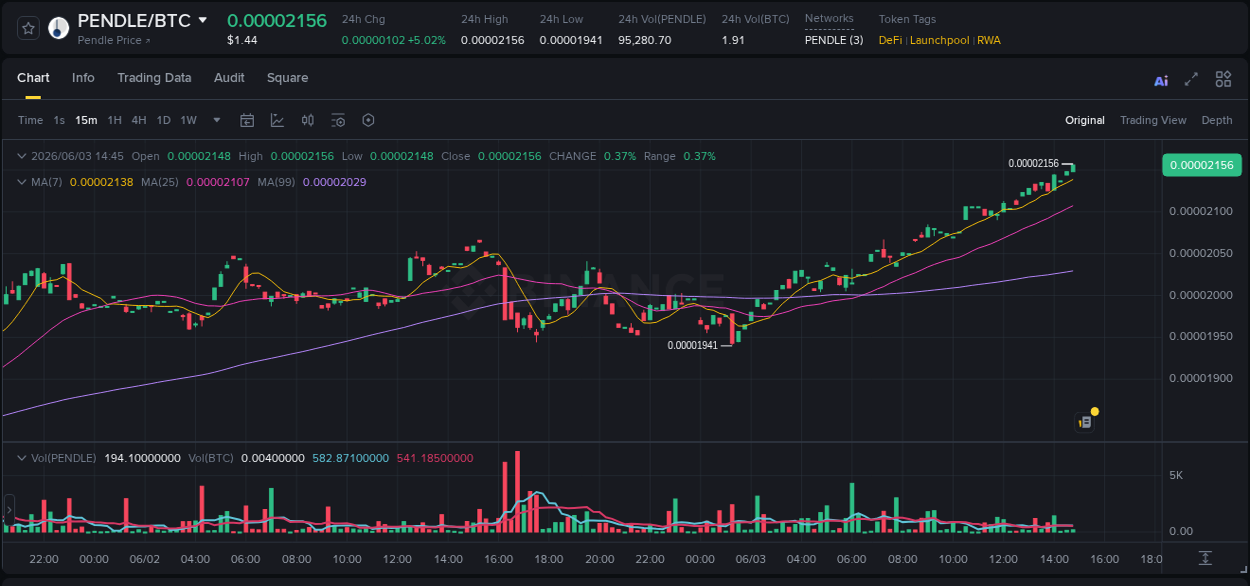 Binance trading report for PENDLE pump, 03 June 2026, 14:58 Binance trading report for PENDLE pump, 03 June 2026, 14:58