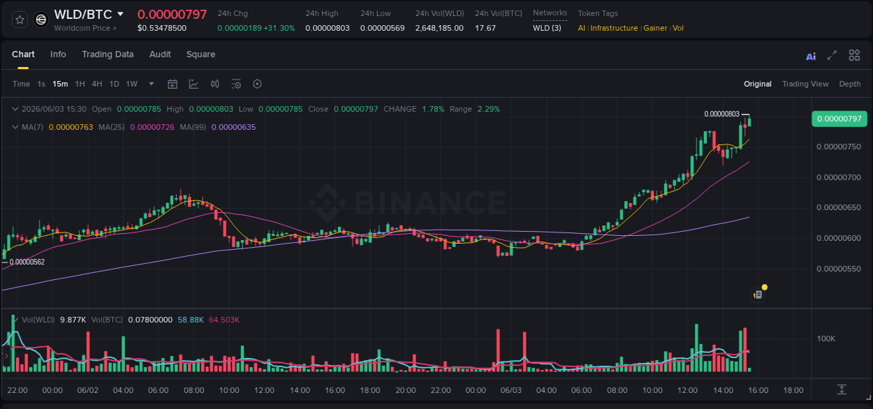 Market analysis: Understand WLD pump on Binance at 03 June 2026, 15:34 Market analysis: WLD pump on Binance at 03 June 2026, 15:34