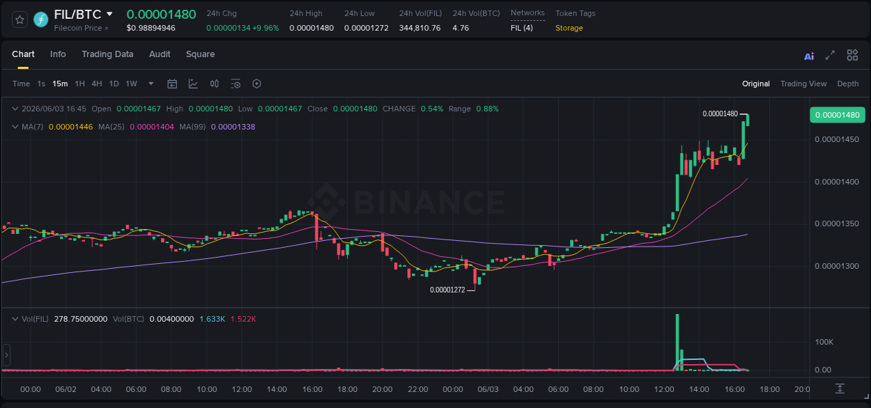 Trading insight: FIL pump report from Binance, 03 June 2026, 16:50 Trading insight: FIL pump report from Binance, 03 June 2026, 16:50