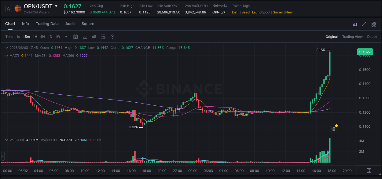 Market movement report: OPN on Binance at 03 June 2026, 17:58