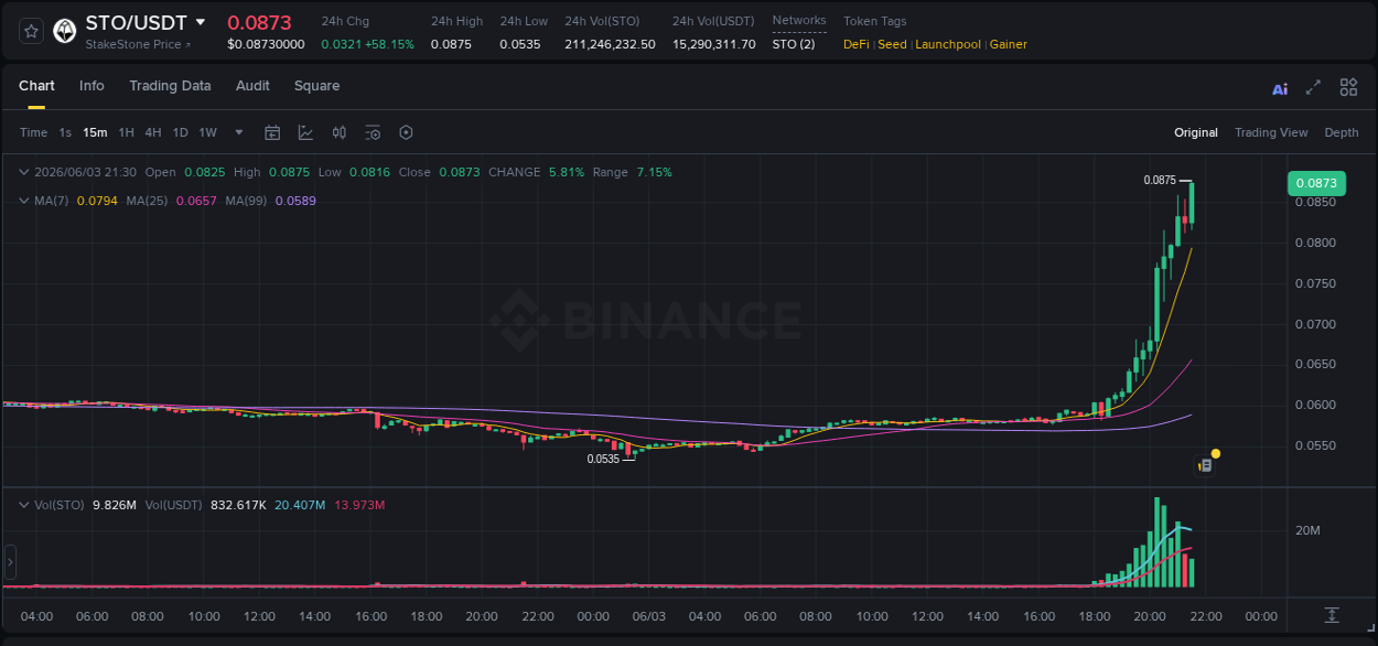 Binance trading data for STO pump, 03 June 2026, 21:38
