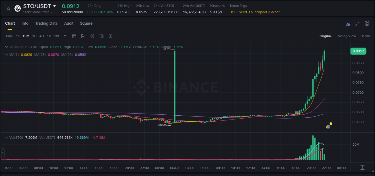 Market trend analysis: STO pump on Binance at 03 June 2026, 21:49
