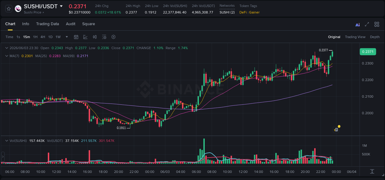 Trading data insight: SUSHI pump report from Binance, 03 June 2026, 23:34