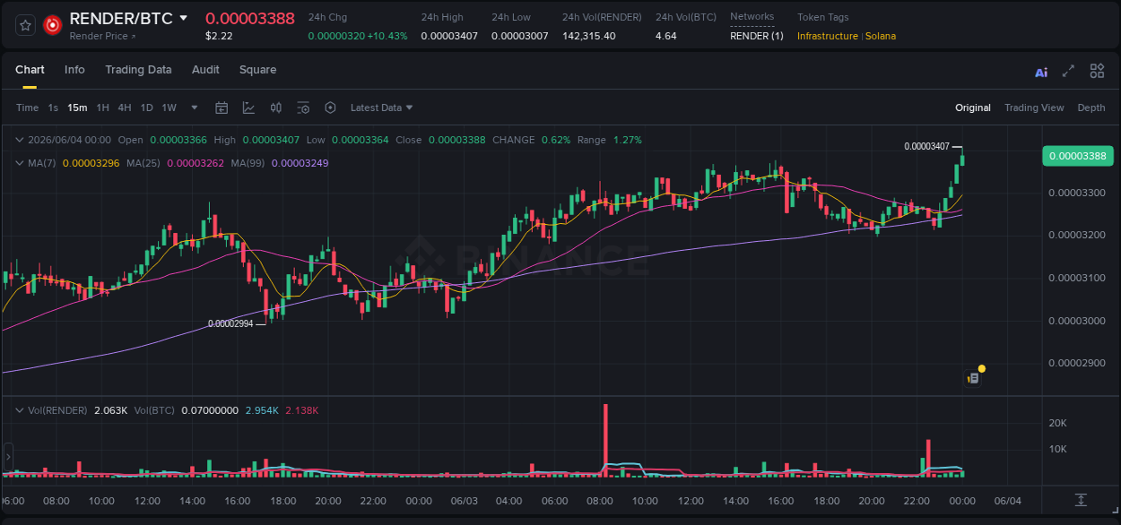 View the report of RENDER pump on Binance at 04 June 2026, 00:03 Report of RENDER pump on Binance at 04 June 2026, 00:03