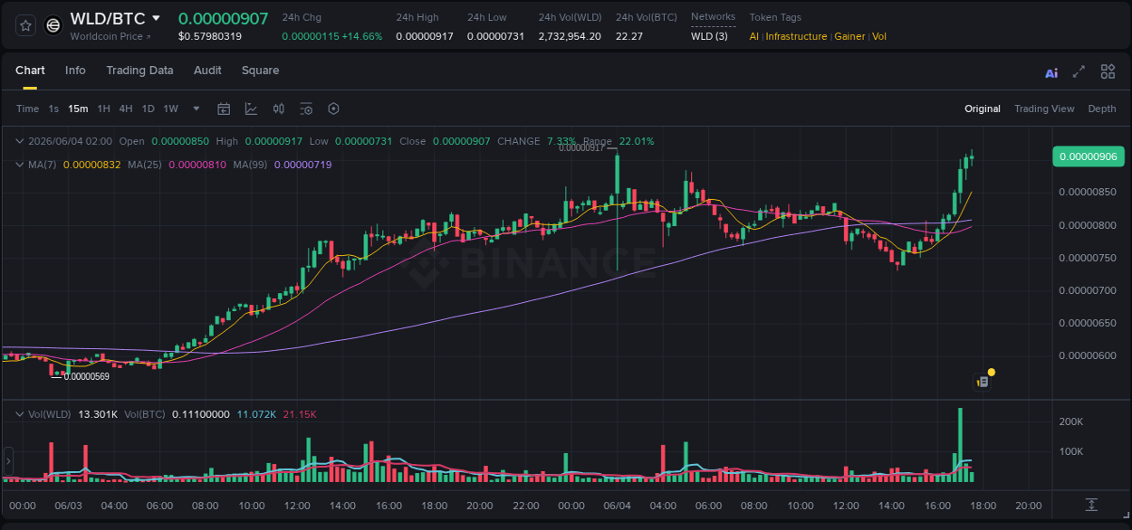 Check out the Binance pump report for WLD on 04 June 2026, 17:33 Binance pump report for WLD on 04 June 2026, 17:33