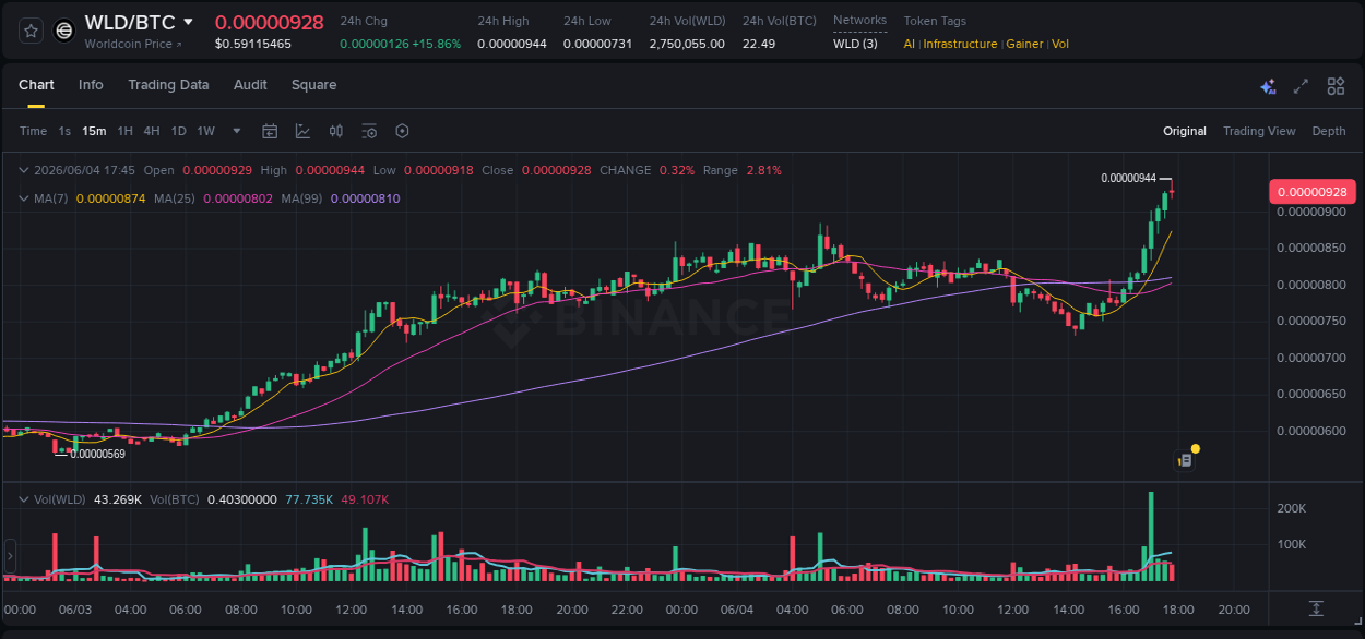 Detailed insights into WLD's pump on Binance at 04 June 2026, 17:55 Detailed report of WLD's pump on Binance at 04 June 2026, 17:55