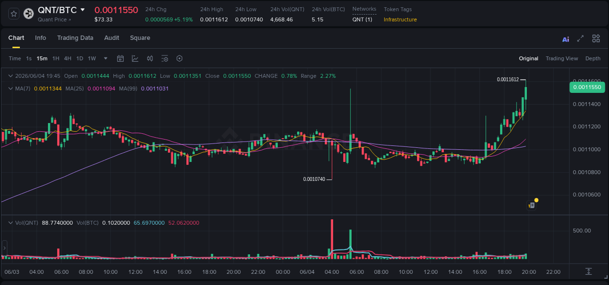 Crypto pump report: Dive into QNT on Binance, 04 June 2026, 19:53 Crypto pump report: QNT on Binance, 04 June 2026, 19:53