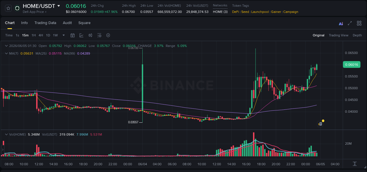 HOME price surge report from Binance, timestamp: 05 June 2026, 01:42