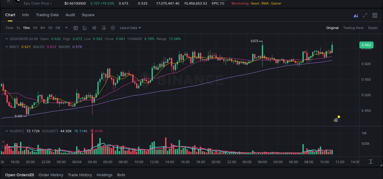 Binance pump report for EPIC on 05 June 2026, 11:04
