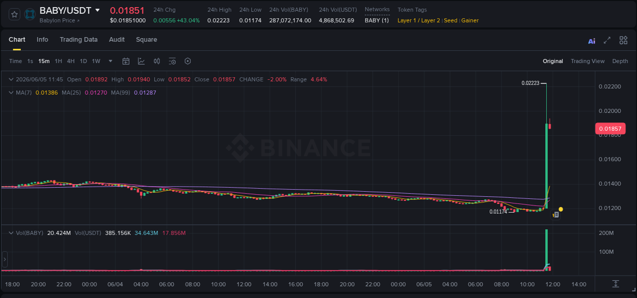 Crypto pump report: BABY on Binance, 05 June 2026, 11:30