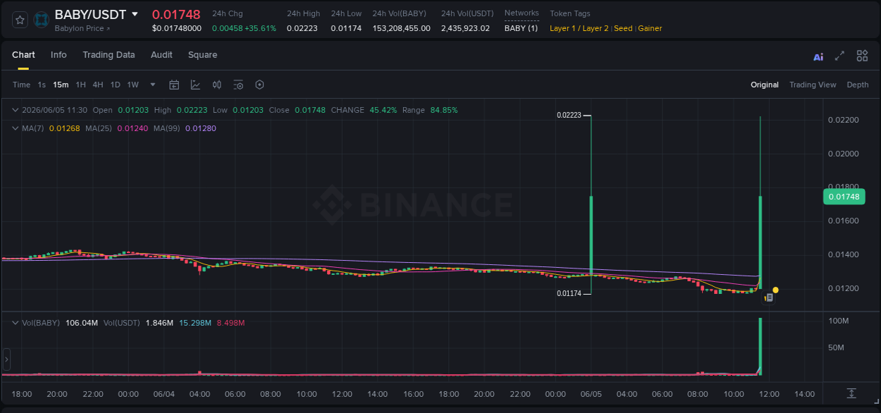 Detailed report of BABY's pump on Binance at 05 June 2026, 11:30
