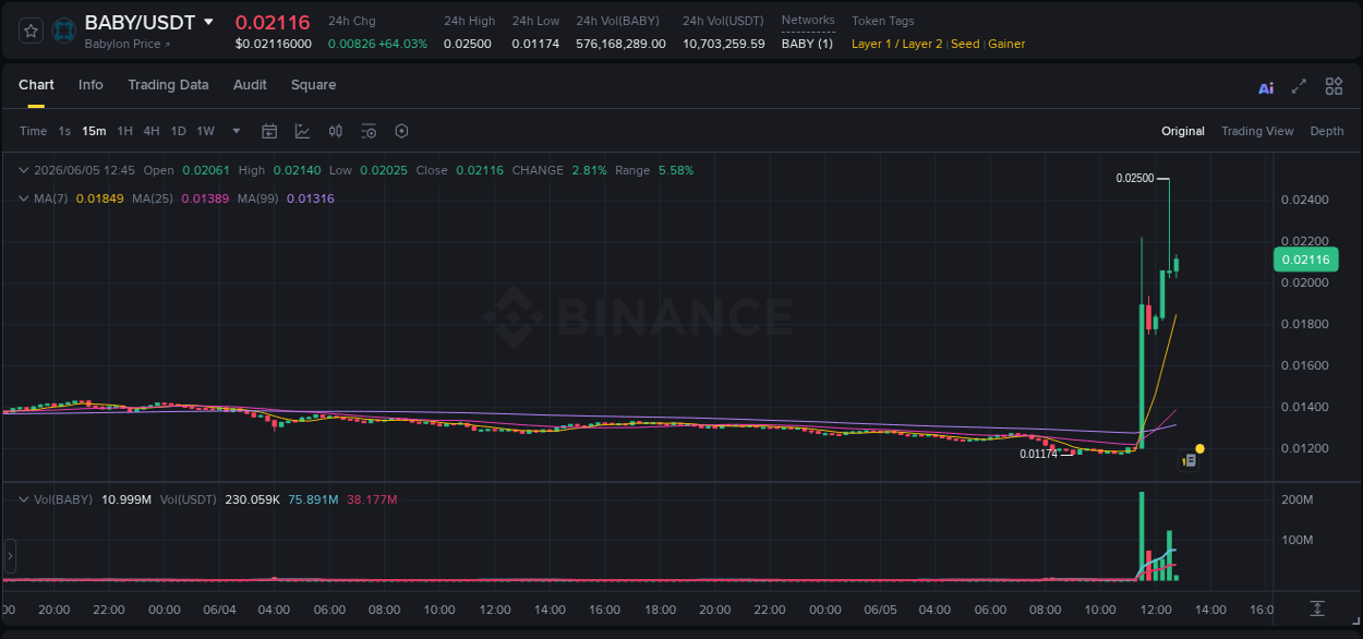 Market analysis: BABY pump on Binance at 05 June 2026, 12:32