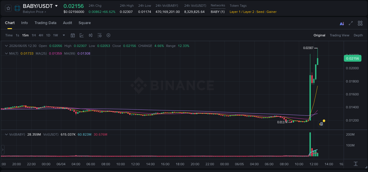 Binance trading report for BABY pump, 05 June 2026, 12:32